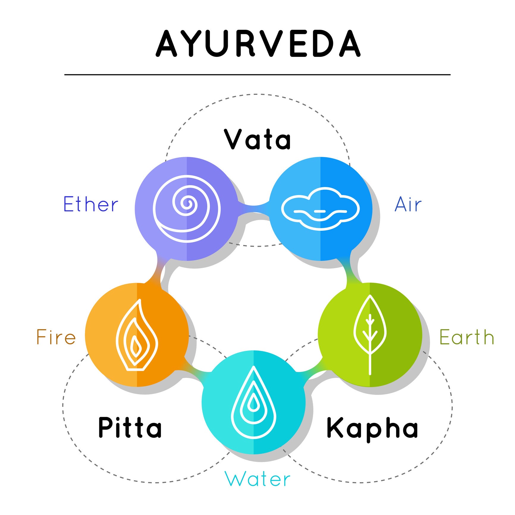 The Basics of Ayurveda
